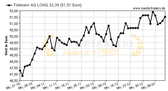 Chart von Fielmann AG LONG 33,39