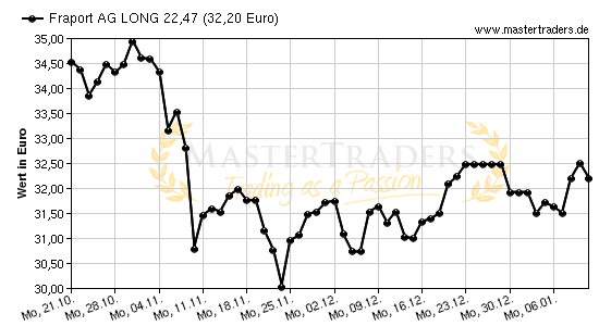 Chart von Fraport AG LONG 22,47