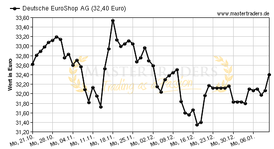 Chart von Deutsche EuroShop AG