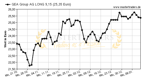 Chart von GEA Group AG LONG 9,15