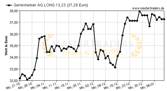 Chart von Gerresheimer AG LONG 13,23