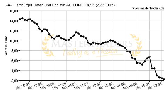 Chart von Hamburger Hafen und Logistik AG LONG 18,95