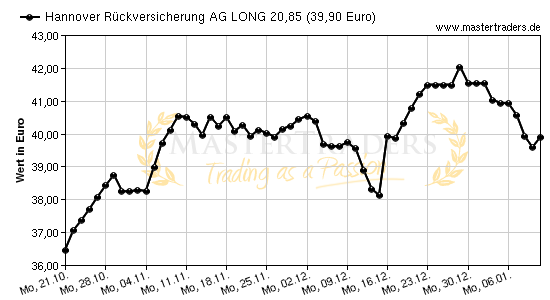 Chart von Hannover Rückversicherung AG LONG 20,85
