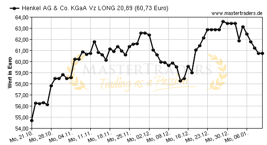 Chart von Henkel AG & Co. KGaA Vz LONG 20,89