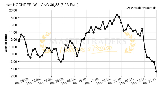 Chart von HOCHTIEF AG LONG 36,22
