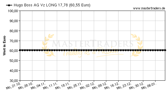 Chart von Hugo Boss AG Vz LONG 17,78