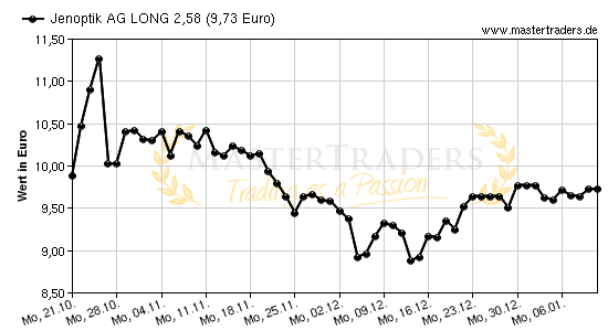 Chart von Jenoptik AG LONG 2,58