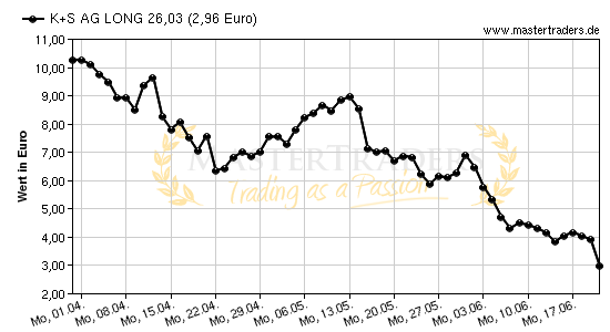 Chart von K+S AG LONG 26,03