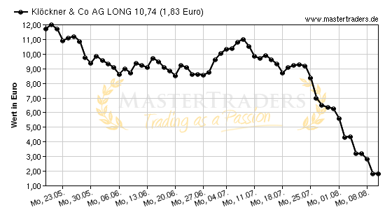 Chart von Klöckner & Co AG LONG 10,74
