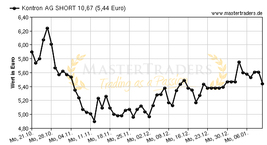 Chart von Kontron AG SHORT 10,67