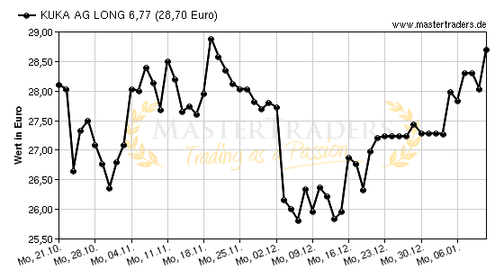 Chart von KUKA AG LONG 6,77