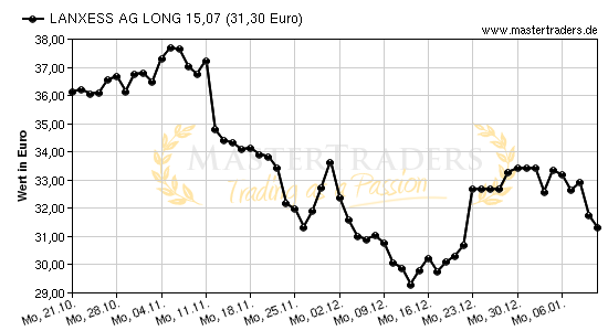 Chart von LANXESS AG LONG 15,07