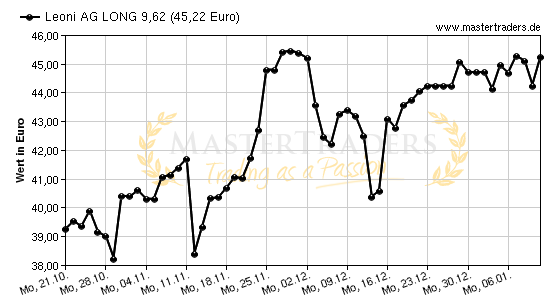 Chart von Leoni AG LONG 9,62