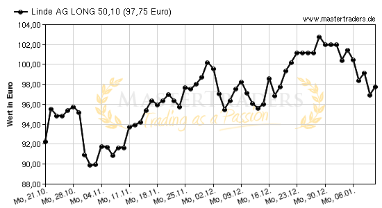 Chart von Linde AG LONG 50,10