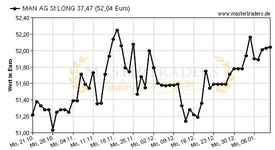 Chart von MAN AG St LONG 37,47