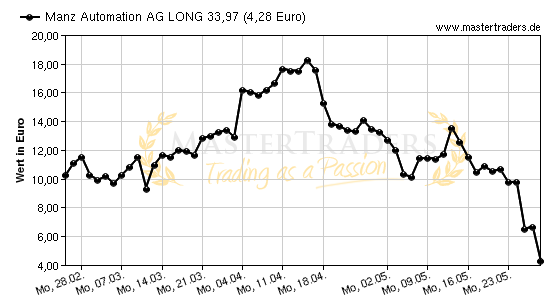 Chart von Manz Automation AG LONG 33,97