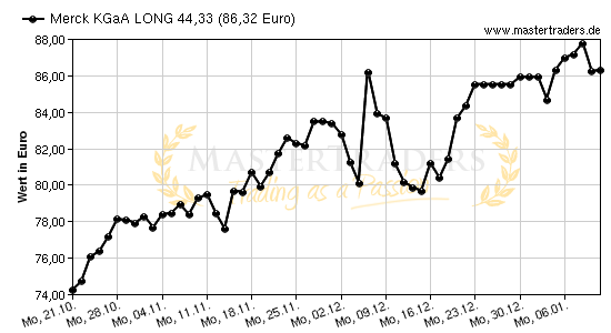 Chart von Merck KGaA LONG 44,33