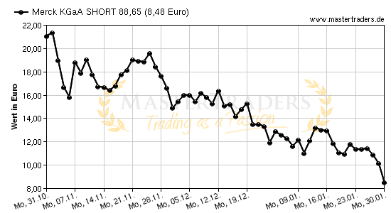 Chart von Merck KGaA SHORT 88,65