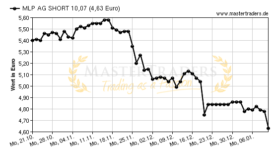 Chart von MLP AG SHORT 10,07