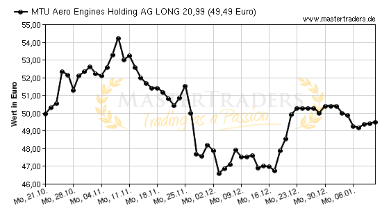 Chart von MTU Aero Engines Holding AG LONG 20,99