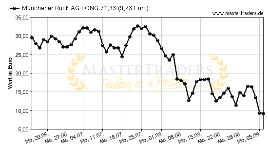 Chart von Münchener Rück AG LONG 74,33