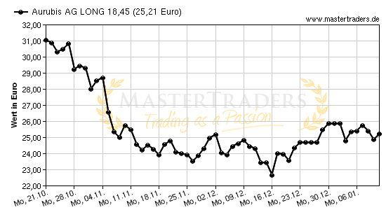 Chart von Aurubis AG LONG 18,45