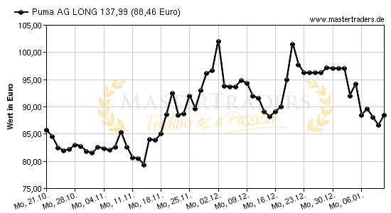 Chart von Puma AG LONG 137,99