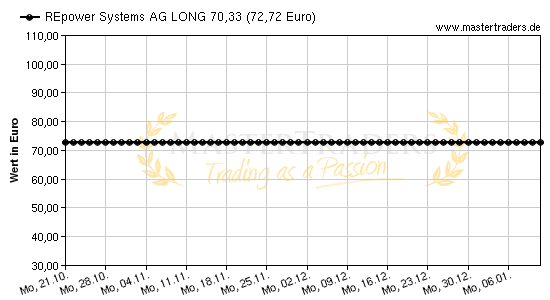 Chart von REpower Systems AG LONG 70,33