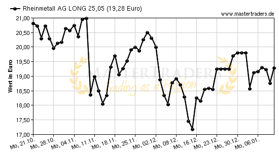 Chart von Rheinmetall AG LONG 25,05