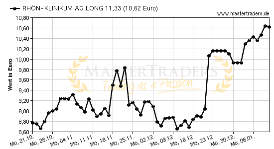 Chart von RHÖN-KLINIKUM AG LONG 11,33