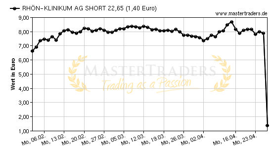 Chart von RHÖN-KLINIKUM AG SHORT 22,65