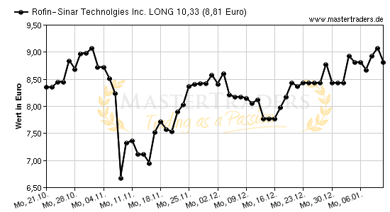 Chart von Rofin-Sinar Technolgies Inc. LONG 10,33