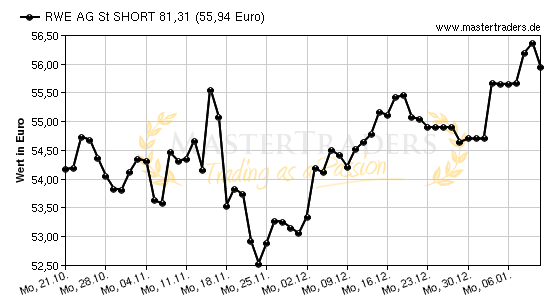 Chart von RWE AG St SHORT 81,31