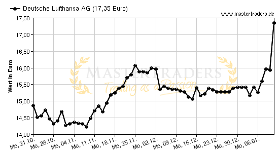 Chart von Deutsche Lufthansa AG