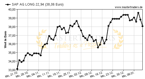 Chart von SAP AG LONG 22,94