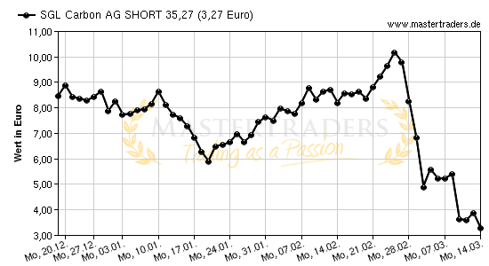 Chart von SGL Carbon AG SHORT 35,27