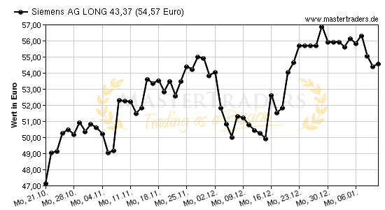 Chart von Siemens AG LONG 43,37