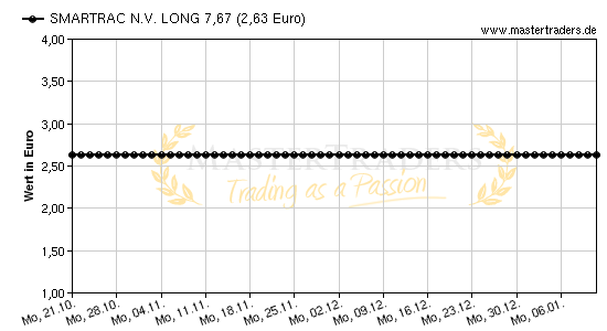 Chart von SMARTRAC N.V. LONG 7,67