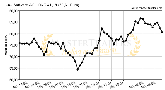 Chart von Software AG LONG 41,19