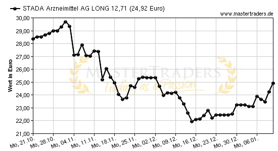 Chart von STADA Arzneimittel AG LONG 12,71