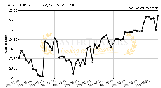 Chart von Symrise AG LONG 8,57