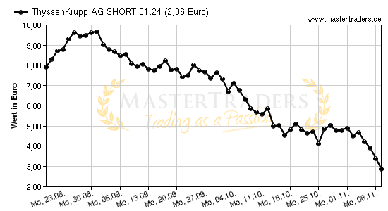 Chart von ThyssenKrupp AG SHORT 31,24