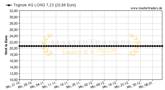 Chart von Tognum AG LONG 7,23