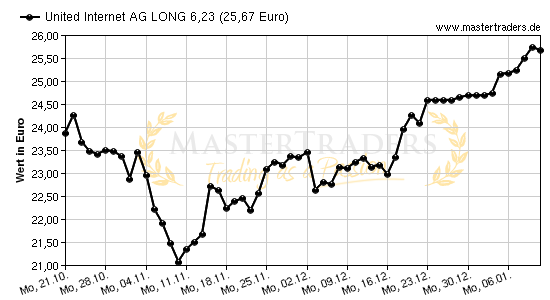 Chart von United Internet AG LONG 6,23