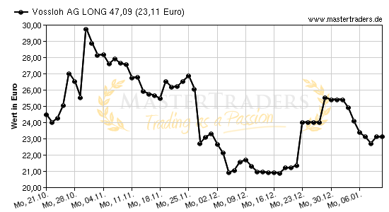 Chart von Vossloh AG LONG 47,09