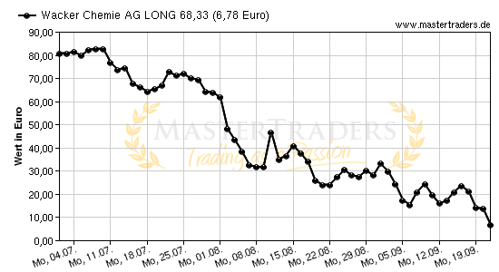 Chart von Wacker Chemie AG LONG 68,33