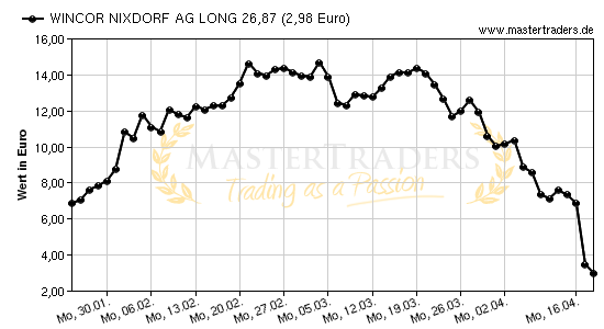 Chart von WINCOR NIXDORF AG LONG 26,87