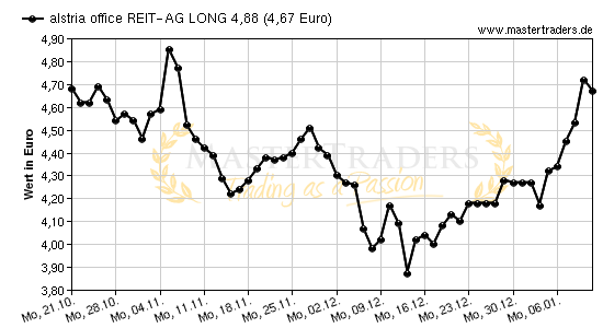 Chart von alstria office REIT-AG LONG 4,88