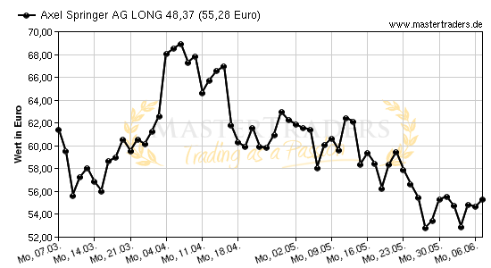Chart von Axel Springer AG LONG 48,37