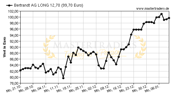 Chart von Bertrandt AG LONG 12,70